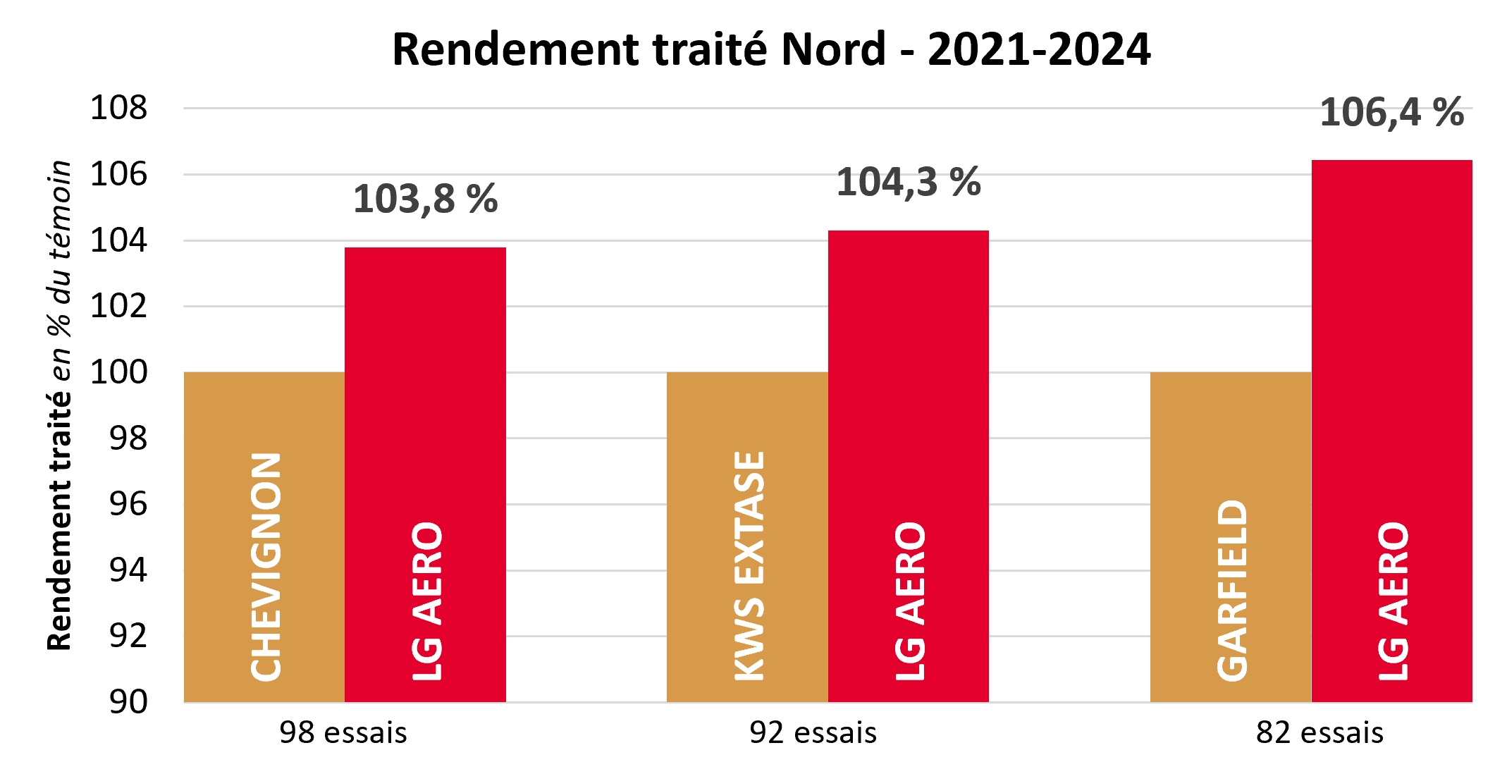 Résultats pluriannuels par rapport aux témoins